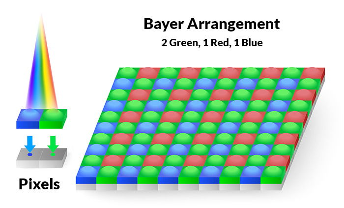 Illustration of Bayer arrangement