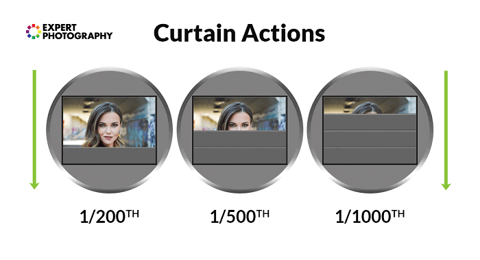 Diagrams showing curtain actions on a shutter