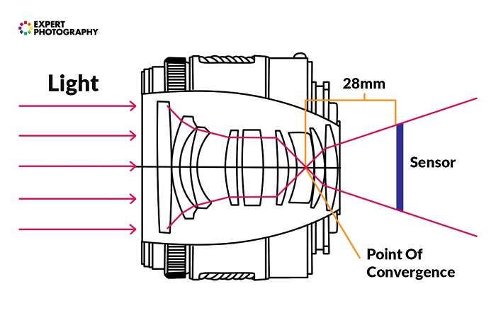 Diagram showing focal length