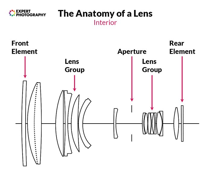 Diagram showing the anatomy of a lens