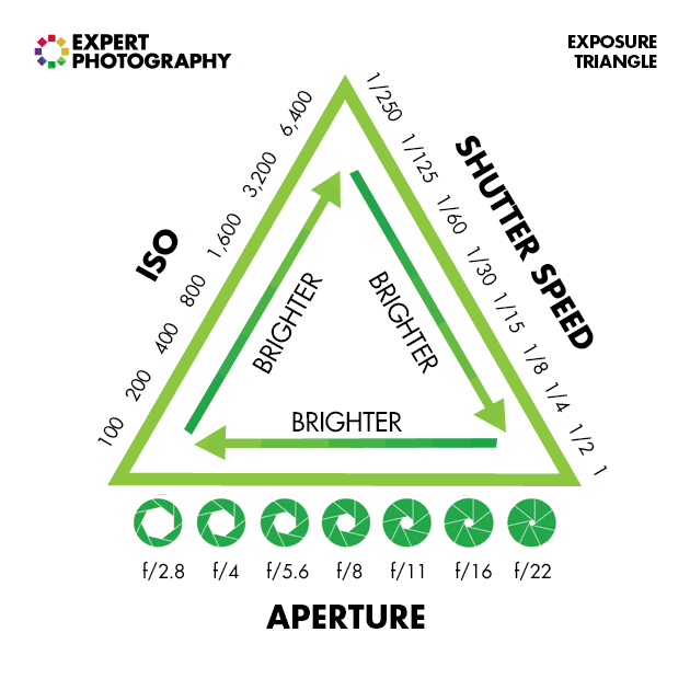 Diagram explaining the exposure triangle - iso, shutter speed and aperture